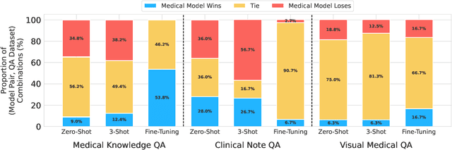 Figure 3 for The Limited Impact of Medical Adaptation of Large Language and Vision-Language Models