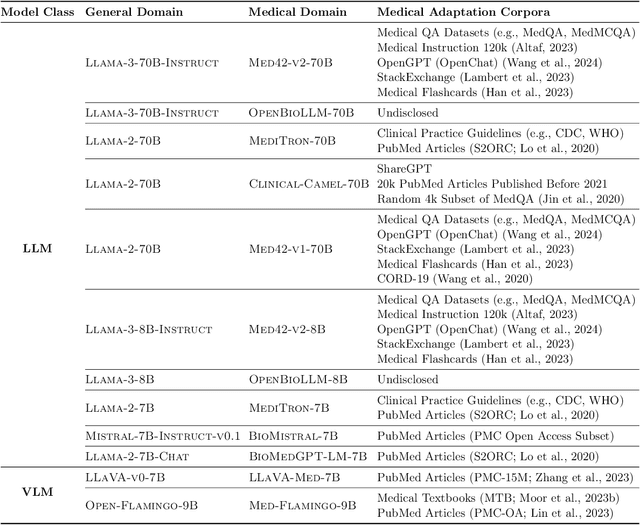 Figure 4 for The Limited Impact of Medical Adaptation of Large Language and Vision-Language Models