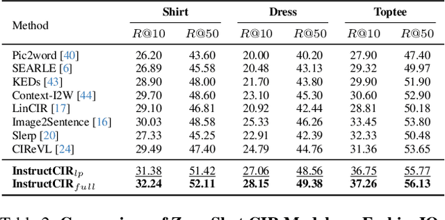 Figure 4 for Compositional Image Retrieval via Instruction-Aware Contrastive Learning
