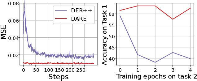 Figure 1 for Gradual Divergence for Seamless Adaptation: A Novel Domain Incremental Learning Method