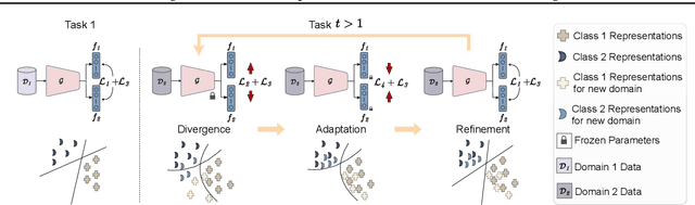 Figure 3 for Gradual Divergence for Seamless Adaptation: A Novel Domain Incremental Learning Method