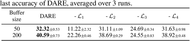 Figure 4 for Gradual Divergence for Seamless Adaptation: A Novel Domain Incremental Learning Method