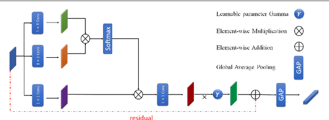 Figure 1 for Enhancing Few-Shot Image Classification through Learnable Multi-Scale Embedding and Attention Mechanisms