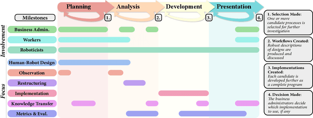 Figure 3 for Making Informed Decisions: Supporting Cobot Integration Considering Business and Worker Preferences