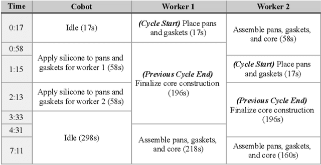 Figure 4 for Making Informed Decisions: Supporting Cobot Integration Considering Business and Worker Preferences