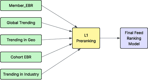 Figure 1 for Large Scale Retrieval for the LinkedIn Feed using Causal Language Models