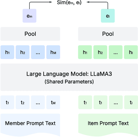Figure 3 for Large Scale Retrieval for the LinkedIn Feed using Causal Language Models