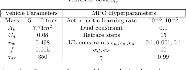 Figure 2 for Safe Reinforcement Learning for an Energy-Efficient Driver Assistance System