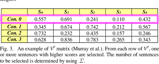 Figure 3 for Unsupervised Broadcast News Summarization; a comparative study on Maximal Marginal Relevance (MMR) and Latent Semantic Analysis (LSA)