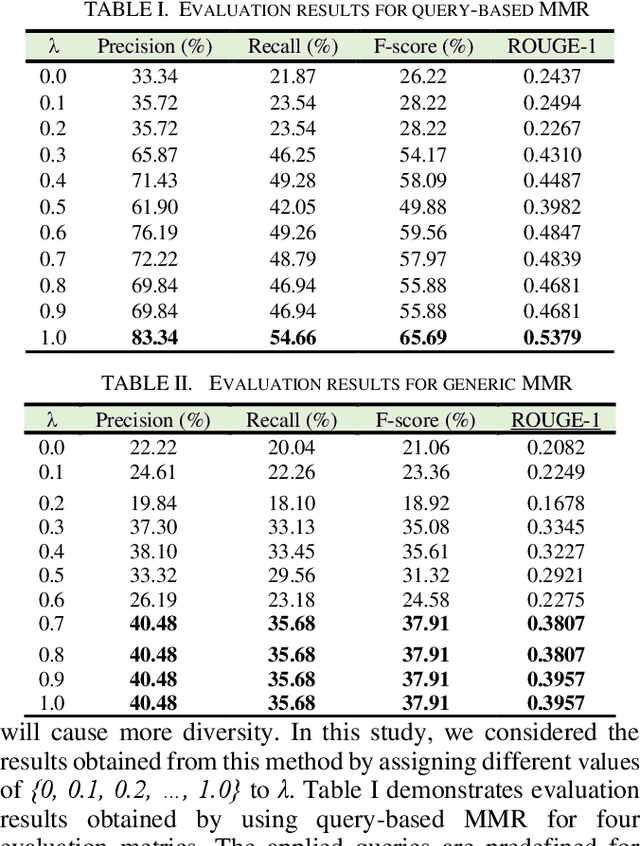 Figure 4 for Unsupervised Broadcast News Summarization; a comparative study on Maximal Marginal Relevance (MMR) and Latent Semantic Analysis (LSA)
