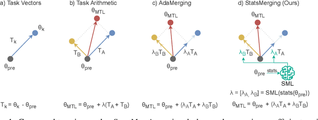 Figure 1 for StatsMerging: Statistics-Guided Model Merging via Task-Specific Teacher Distillation
