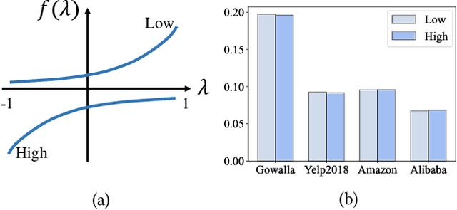 Figure 1 for How Do Graph Signals Affect Recommendation: Unveiling the Mystery of Low and High-Frequency Graph Signals