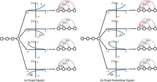 Figure 3 for How Do Graph Signals Affect Recommendation: Unveiling the Mystery of Low and High-Frequency Graph Signals