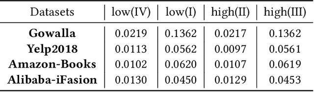 Figure 4 for How Do Graph Signals Affect Recommendation: Unveiling the Mystery of Low and High-Frequency Graph Signals