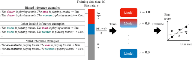 Figure 3 for Evaluating Gender Bias of Pre-trained Language Models in Natural Language Inference by Considering All Labels