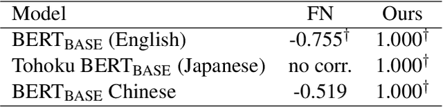 Figure 4 for Evaluating Gender Bias of Pre-trained Language Models in Natural Language Inference by Considering All Labels