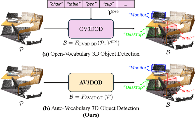 Figure 1 for Auto-Vocabulary 3D Object Detection