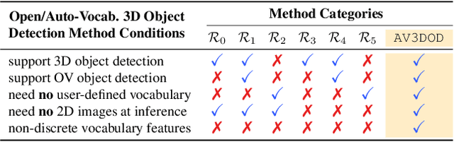 Figure 2 for Auto-Vocabulary 3D Object Detection