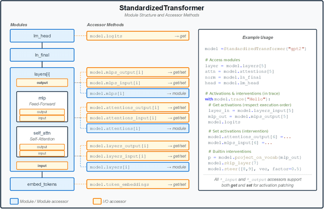 Figure 1 for nnterp: A Standardized Interface for Mechanistic Interpretability of Transformers
