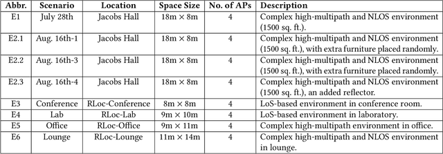 Figure 2 for FedWiLoc: Federated Learning for Privacy-Preserving WiFi Indoor Localization