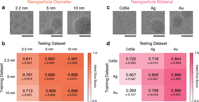 Figure 4 for Generalization Across Experimental Parameters in Machine Learning Analysis of High Resolution Transmission Electron Microscopy Datasets