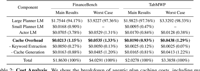 Figure 4 for Cost-Efficient Serving of LLM Agents via Test-Time Plan Caching
