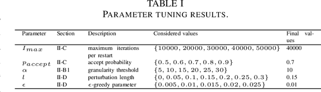 Figure 3 for Learning-guided iterated local search for the minmax multiple traveling salesman problem