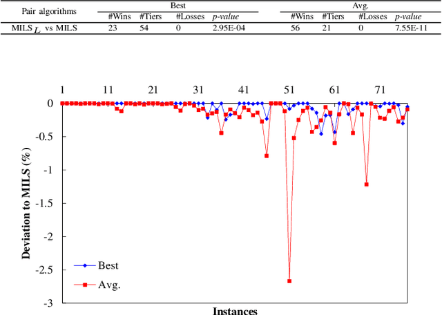 Figure 2 for Learning-guided iterated local search for the minmax multiple traveling salesman problem