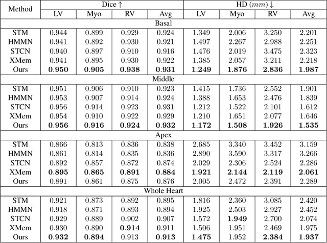Figure 2 for Continuous Spatio-Temporal Memory Networks for 4D Cardiac Cine MRI Segmentation