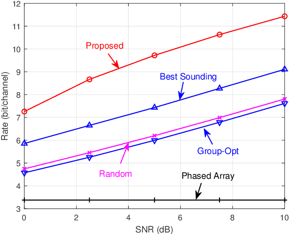 Figure 4 for Channel Estimation and Passive Beamforming for Pixel-based Reconfigurable Intelligent Surfaces with Non-Separable State Response