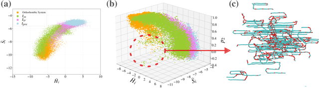 Figure 3 for Machine Learning Workflow for Analysis of High-Dimensional Order Parameter Space: A Case Study of Polymer Crystallization from Molecular Dynamics Simulations