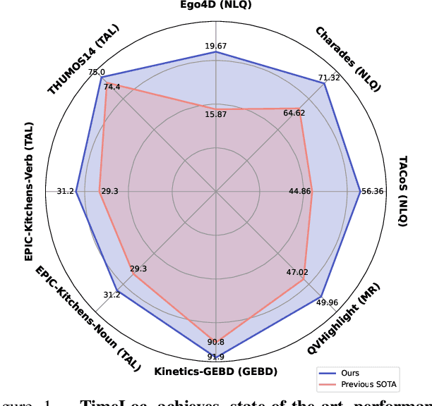 Figure 1 for TimeLoc: A Unified End-to-End Framework for Precise Timestamp Localization in Long Videos