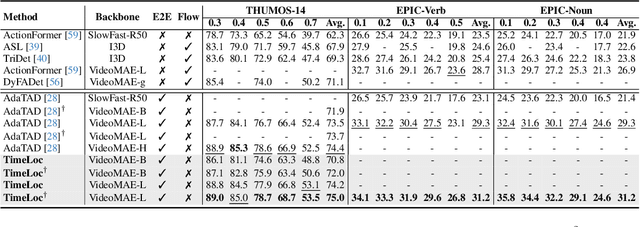 Figure 2 for TimeLoc: A Unified End-to-End Framework for Precise Timestamp Localization in Long Videos
