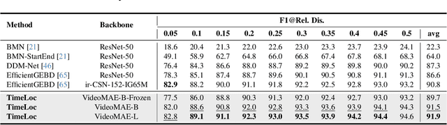 Figure 4 for TimeLoc: A Unified End-to-End Framework for Precise Timestamp Localization in Long Videos