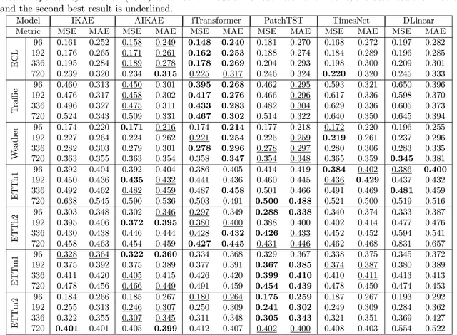 Figure 2 for Augmented Invertible Koopman Autoencoder for long-term time series forecasting