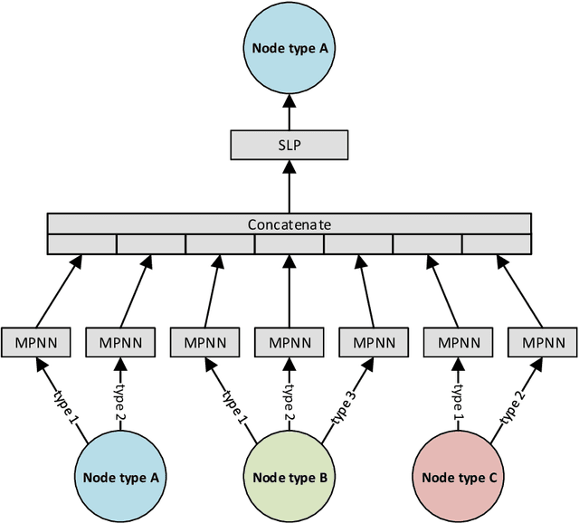 Figure 3 for Finding Money Launderers Using Heterogeneous Graph Neural Networks