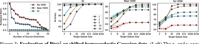 Figure 4 for Project and Probe: Sample-Efficient Domain Adaptation by Interpolating Orthogonal Features