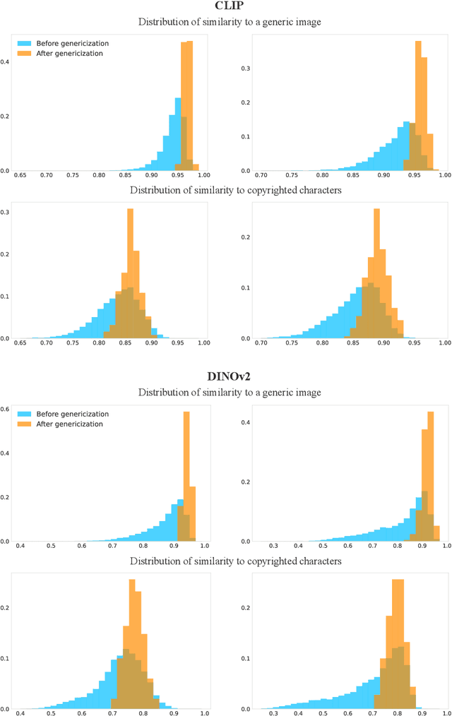Figure 4 for Tackling GenAI Copyright Issues: Originality Estimation and Genericization