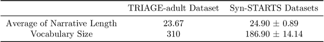 Figure 2 for Syn-STARTS: Synthesized START Triage Scenario Generation Framework for Scalable LLM Evaluation