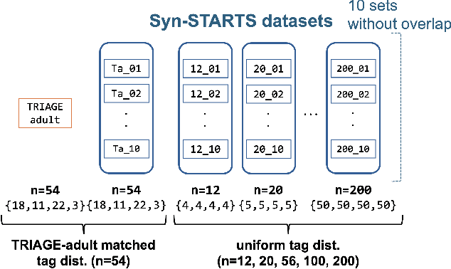 Figure 3 for Syn-STARTS: Synthesized START Triage Scenario Generation Framework for Scalable LLM Evaluation