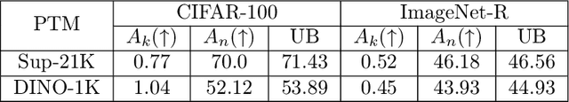 Figure 4 for Rehearsal-free and Task-free Online Continual Learning With Contrastive Prompt