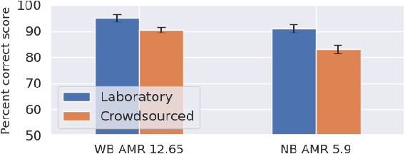 Figure 2 for Crowdsourced Multilingual Speech Intelligibility Testing