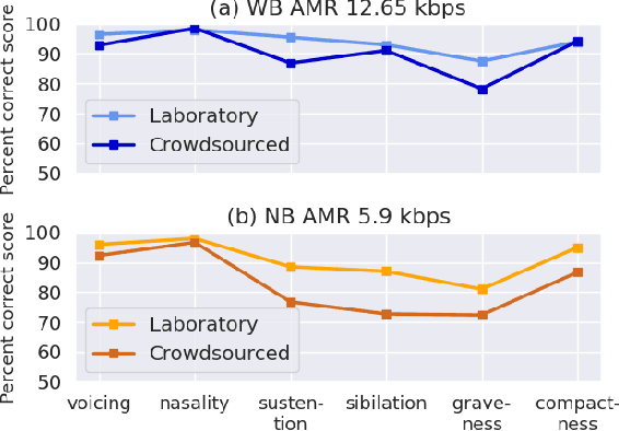 Figure 3 for Crowdsourced Multilingual Speech Intelligibility Testing