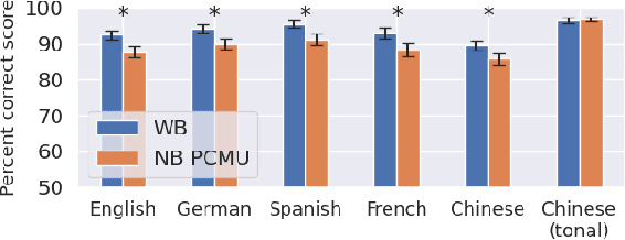 Figure 4 for Crowdsourced Multilingual Speech Intelligibility Testing