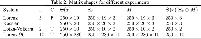Figure 4 for HyperSINDy: Deep Generative Modeling of Nonlinear Stochastic Governing Equations