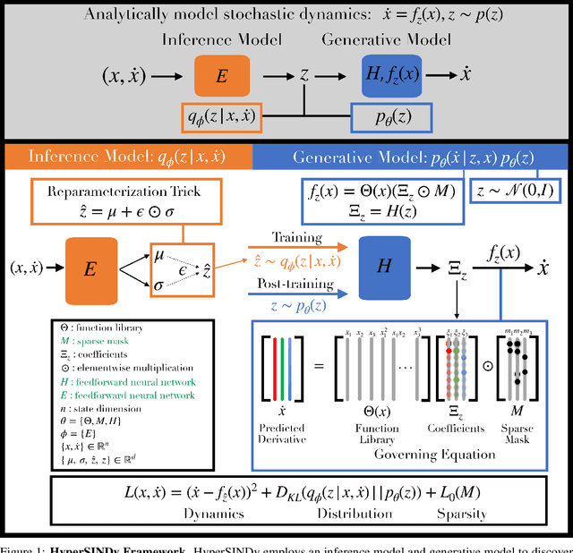 Figure 1 for HyperSINDy: Deep Generative Modeling of Nonlinear Stochastic Governing Equations