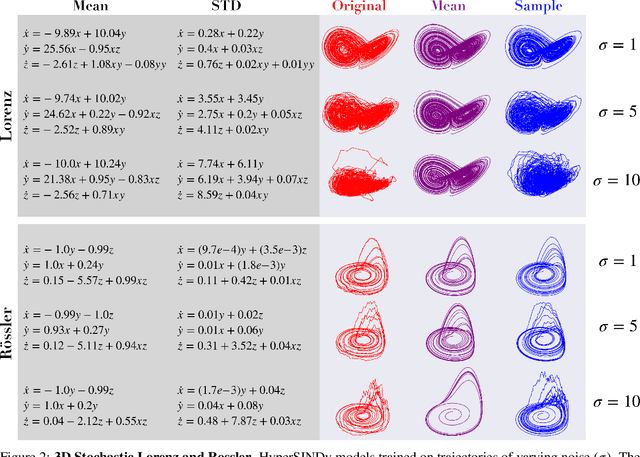 Figure 3 for HyperSINDy: Deep Generative Modeling of Nonlinear Stochastic Governing Equations