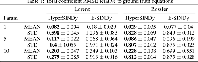 Figure 2 for HyperSINDy: Deep Generative Modeling of Nonlinear Stochastic Governing Equations