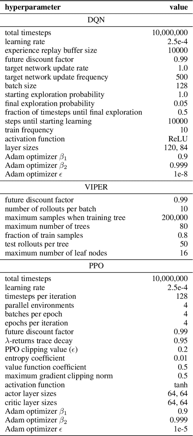 Figure 4 for Optimizing Interpretable Decision Tree Policies for Reinforcement Learning