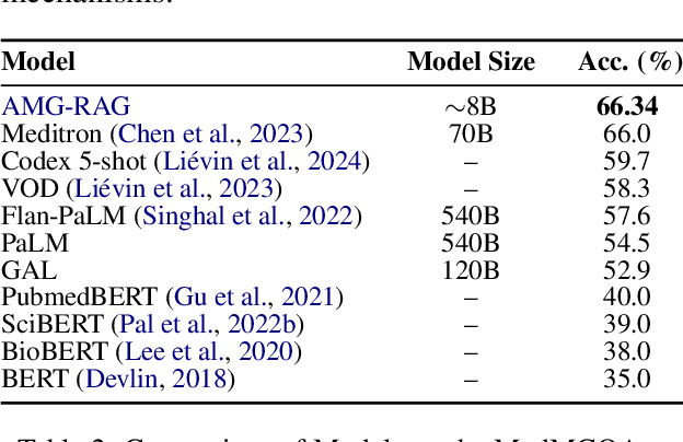 Figure 4 for Adaptive Knowledge Graphs Enhance Medical Question Answering: Bridging the Gap Between LLMs and Evolving Medical Knowledge